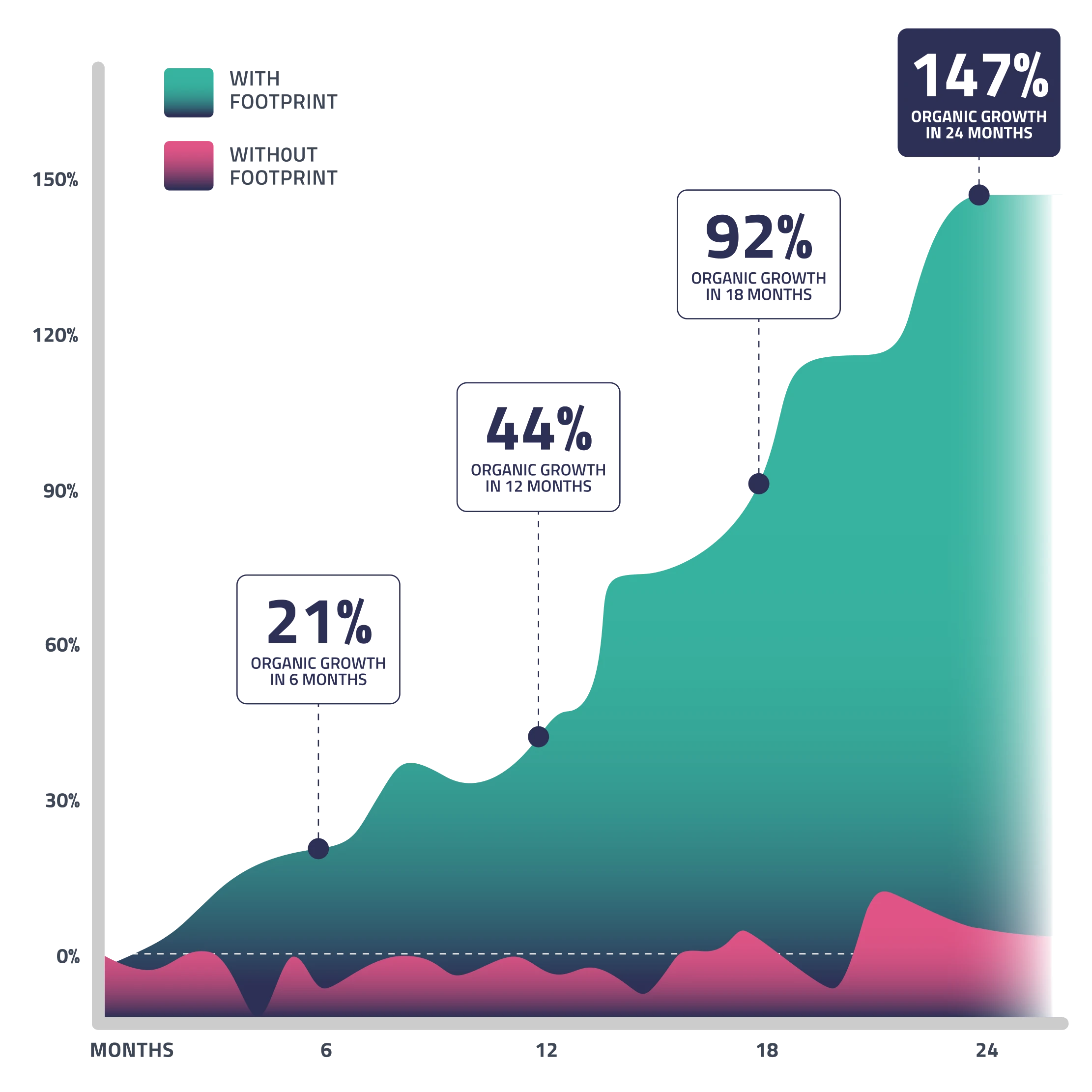 Graph depicting the success rate of businesses who work with us after a DMA, and those who don't